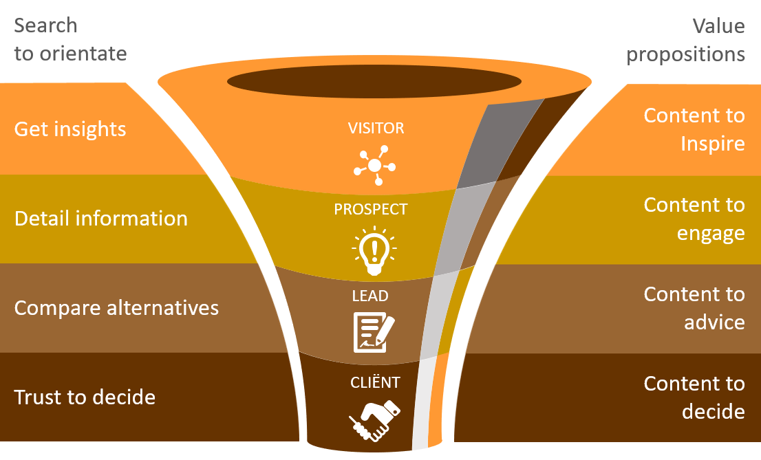 Eisenfelt marketing funnel